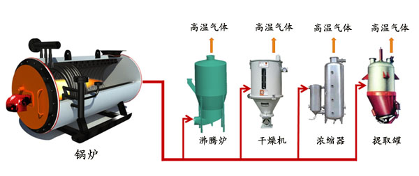 食品化工醫(yī)藥節(jié)能解決方案 食品化工醫(yī)藥節(jié)能解決方案