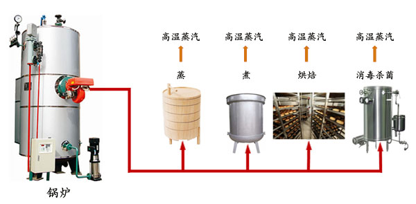 食品化工醫(yī)藥節(jié)能解決方案 食品化工醫(yī)藥節(jié)能解決方案