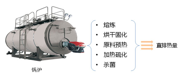 食品化工醫(yī)藥節(jié)能解決方案 食品化工醫(yī)藥節(jié)能解決方案