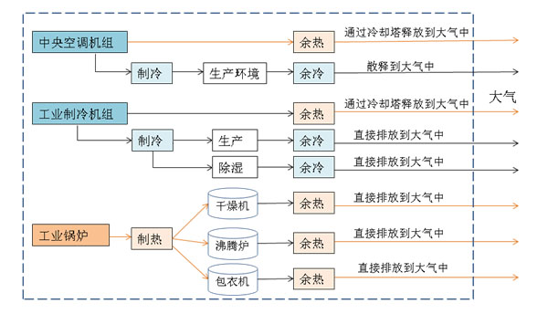 食品化工醫(yī)藥節(jié)能解決方案 食品化工醫(yī)藥節(jié)能解決方案