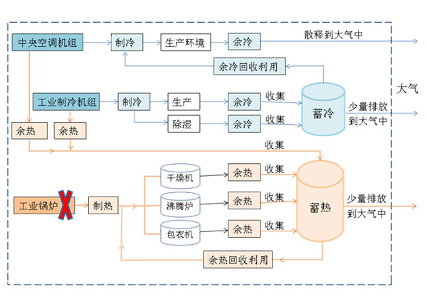 食品化工醫(yī)藥節(jié)能解決方案 食品化工醫(yī)藥節(jié)能解決方案